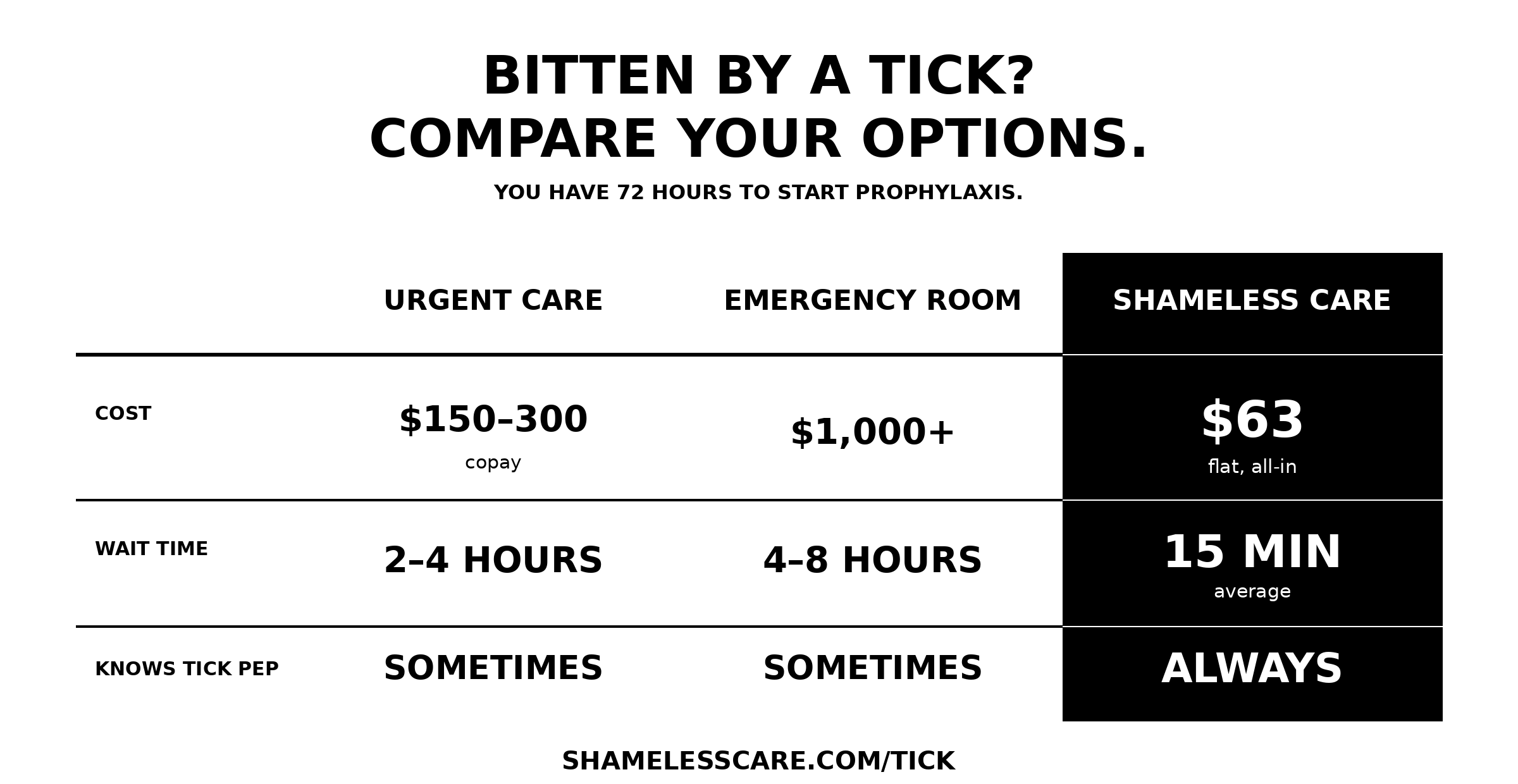 Compare options after a tick bite.